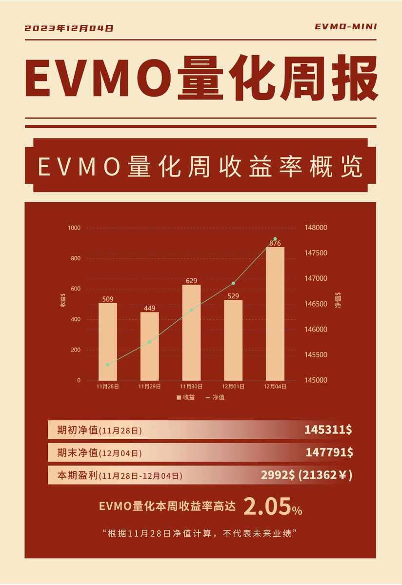这是EVMO上周的量化情况，我们取得了2992$(21362¥）的战果，盈利率达到2.05%
开始期待下一周啦！
#StockMarket #Quant