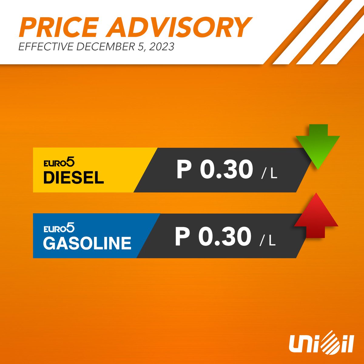 unioil's tweet photo. ⚠️FUEL PRICE ADVISORY⚠️

Unioil will implement the following price changes (VAT inclusive), EFFECTIVE 6:00AM DECEMBER 5, 2023. This is to reflect the changes in the international oil market. 

⬇️DIESEL - P0.30
⬆️GASOLINE - P0.30

*Price change varies in some locations
#Euro5 https://t.co/VvagBtDp3s