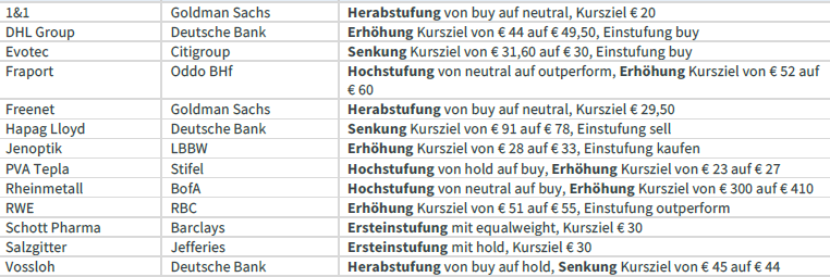 InvestorMag's tweet photo. Aktuelles #Aktien-Research
#DAX #Börse #MDAX #Nebenwerte #SDAX #TecDAX 
#DHLGroup
#Evotec
#Fraport
#Freenet
#HapagLloyd
#Jenoptik
#PVATepla
#RWE
#SchottPharma
#Salzgitter
#Vossloh https://t.co/raBw6UntKv