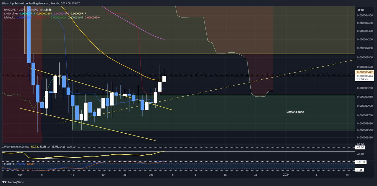 Digarch's tweet image. $PAW #Pawzone continues to test the neckline of the double bottom pattern, a break above $0.000003442 will mean more upside to fill the FVG (Fair Value Gap), otherwise the accumulation will continue in the demand zone.
@PawZoneToken @ShibaInuGuild 
#Pawzone
#ShibaInuGuild