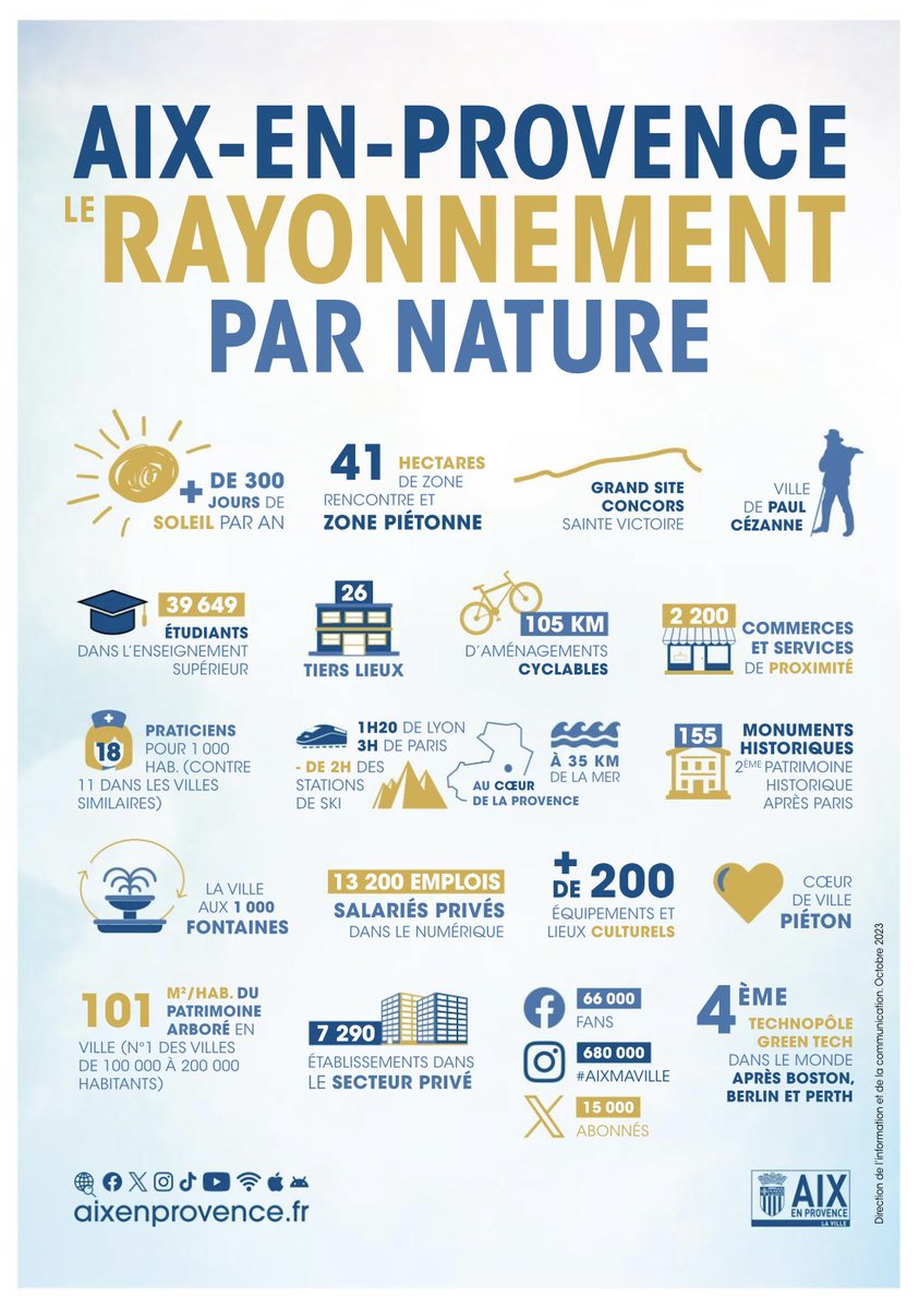 Le rayonnement d’Aix en Provence