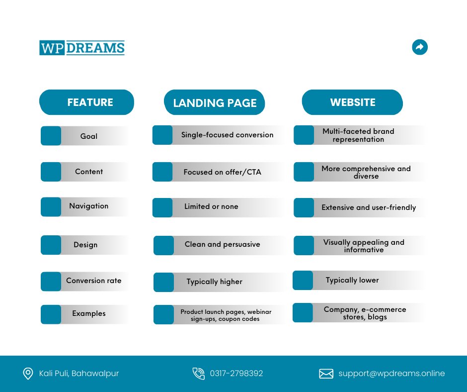 wpdreams's tweet photo. Website vs Landing Page: Which One Do You Need?

Here is a table that summarizes the key differences between websites and landing pages:
#WebsiteVsLandingPage https://t.co/ofOGCLqO4j