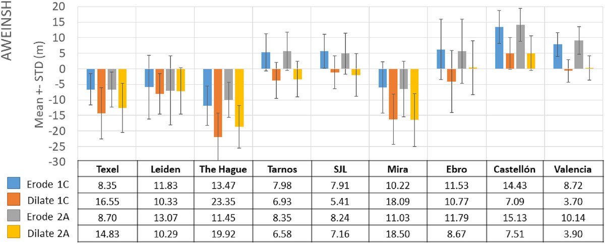 C_Cabezas_'s tweet photo. New publication! Assessing satellite-derived shorelines from #sentinel2 using SAET @CGAT_UPV https://t.co/iqd2EbwaOu
Comparison against ref lines from simultaneous VHR images in different coastal types --> 3.7–13.5 m RMSE
AWEInsh=0 best-performing segmentation method overall https://t.co/w85ANpPujr