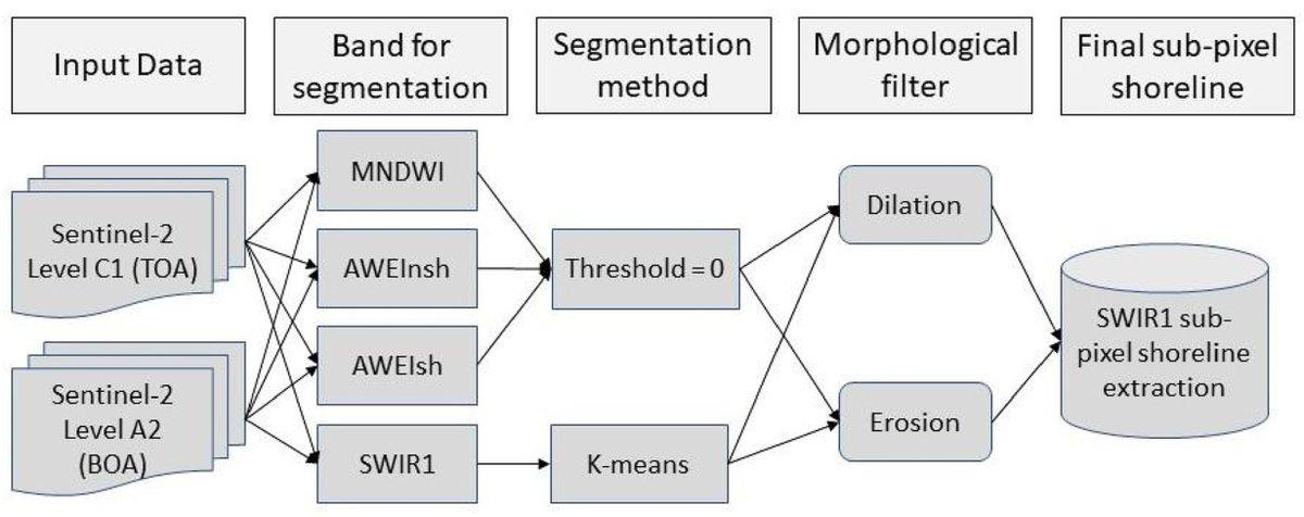 C_Cabezas_'s tweet photo. New publication! Assessing satellite-derived shorelines from #sentinel2 using SAET @CGAT_UPV https://t.co/iqd2EbwaOu
Comparison against ref lines from simultaneous VHR images in different coastal types --> 3.7–13.5 m RMSE
AWEInsh=0 best-performing segmentation method overall https://t.co/w85ANpPujr