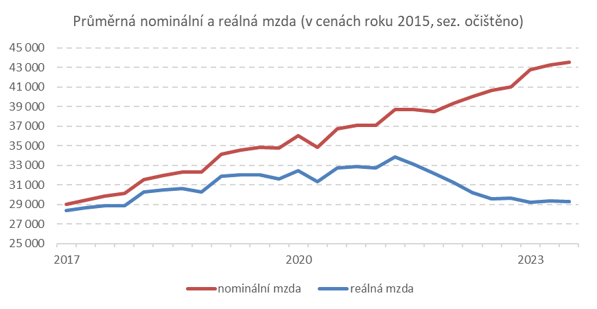 David_Marek's tweet photo. Jednou se v učebnicích bude používat příklad Česka jako ukázka dopadu chyb v hospodářské politice, fiskální i měnové, na inflaci a následně životní úroveň. https://t.co/KpTVi0ZGeg