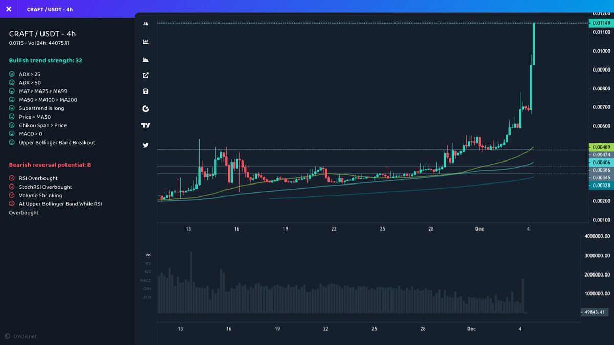mustfollowpage's tweet photo. #Gateio
⬆️ Price Increase 1h
$CRAFT ▴25% #CRAFT
$ATS ▴19% #ATS
$IMAYC ▴17% #IMAYC
$MOOV ▴11% #MOOV
$IDOODLES ▴10% #IDOODLES
⬆️ Volume Increase 1h
$AIEPK ▴118% #AIEPK
$CRO ▴97% #CRO
$WOO ▴55% #WOO
$CELR ▴54% #CELR
$IRIS ▴40% #IRIS
#crypto https://t.co/Wnu7qNAnSi