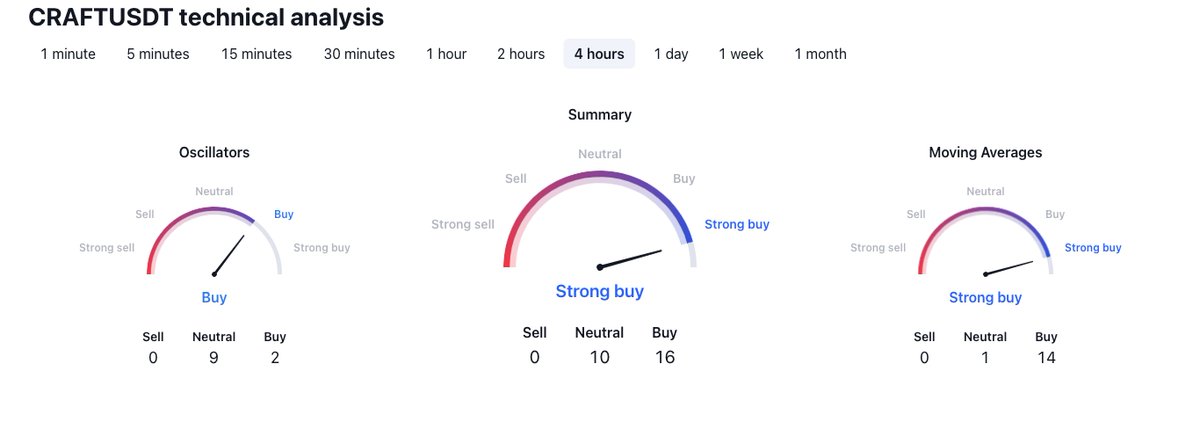 mustfollowpage's tweet photo. #Gateio
⬆️ Price Increase 1h
$CRAFT ▴25% #CRAFT
$ATS ▴19% #ATS
$IMAYC ▴17% #IMAYC
$MOOV ▴11% #MOOV
$IDOODLES ▴10% #IDOODLES
⬆️ Volume Increase 1h
$AIEPK ▴118% #AIEPK
$CRO ▴97% #CRO
$WOO ▴55% #WOO
$CELR ▴54% #CELR
$IRIS ▴40% #IRIS
#crypto https://t.co/Wnu7qNAnSi