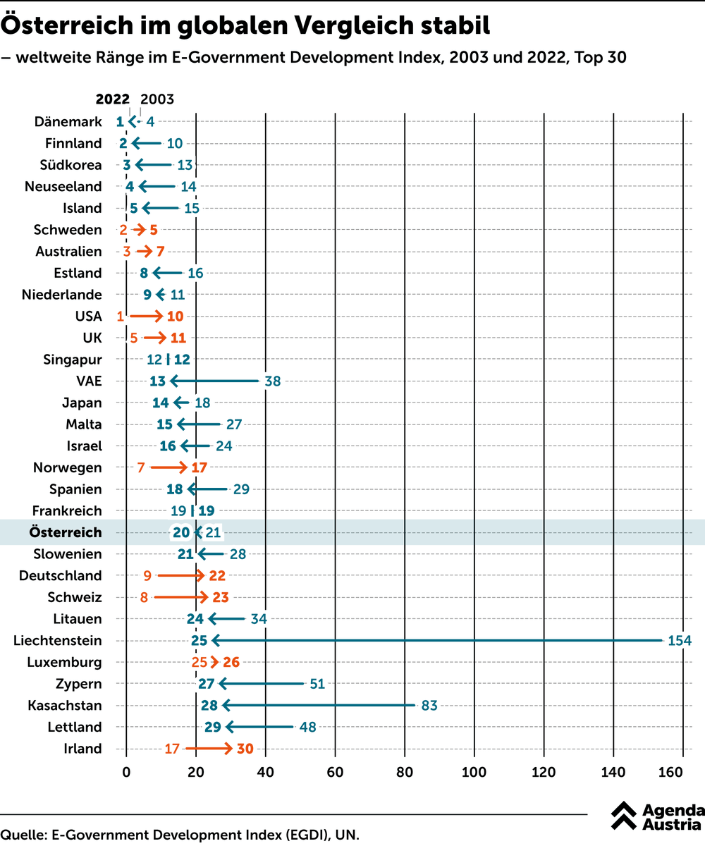 AgendaAustria's tweet image. Ist Österreich ein internationaler Digitalisierungsvorreiter?

Leider nein. Auch im Bereich E-Government steht Österreich lediglich für Mittelmaß. Man stagniert seit 2003 rund um den 20. Platz.

Das müsste nicht so sein. #Estland und #Finnland haben seit 2003 jeweils acht Plätze