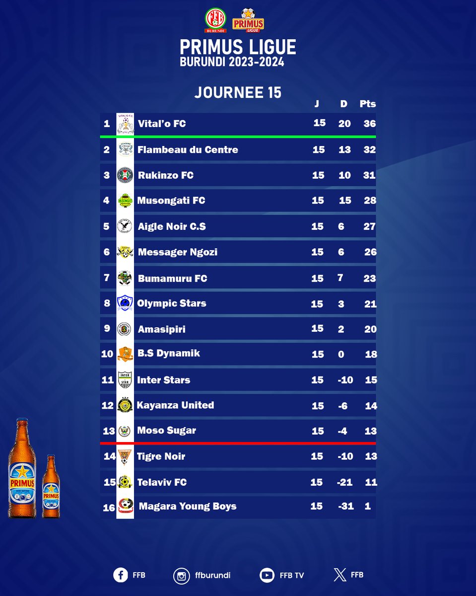 BurundiFF's tweet photo. Après les matchs en retard qui se sont joués au cours de la semaine, voici le classement finale de la phase aller du championnat Primus Ligue Burundi 2023-2024. https://t.co/27iNwKROh4