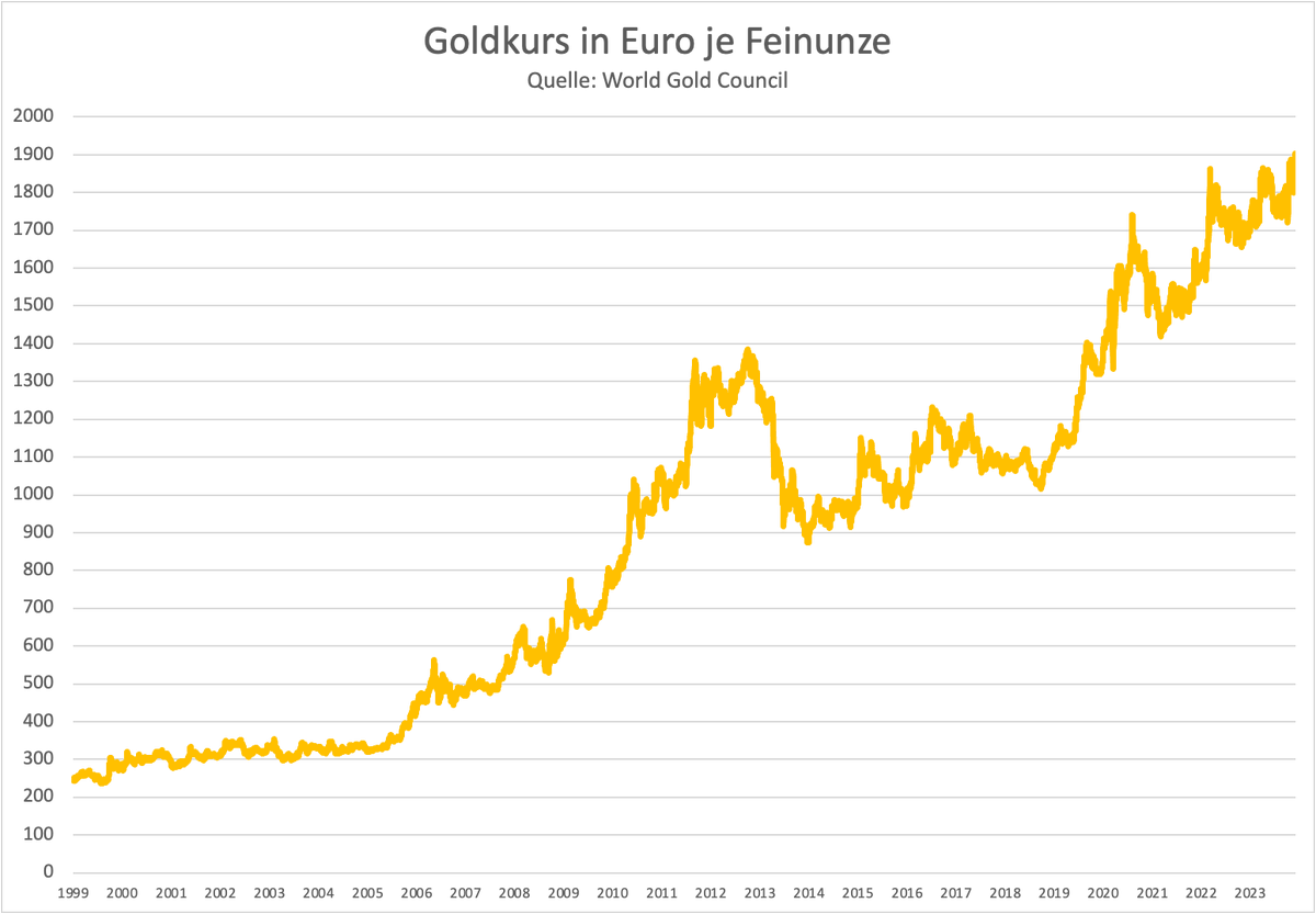 Das hat mich jetzt selbst überrascht: Gold hat auf Sicht von 25 Jahren, seit Ende 1998, nicht nur den Dax geschlagen, sondern auch den US-Leitindex S&amp;P500! Alle Angaben auf Euro-Basis inkl. Dividenden
Gold: +8,57% p.a.
S&amp;P500 TR: +7,75% p.a.
Dax: +4,89% p.a.
Ziemlich krass, oder?
