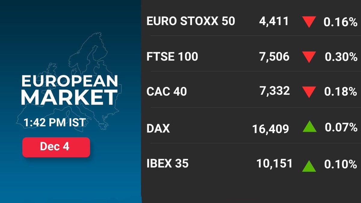 European markets trade mixed.
#europeanmarkets #eurostoxx50 #ftse100 #cac40 #dax #ibex35 #StockInNews #investing #investor #investment #stocks #trade