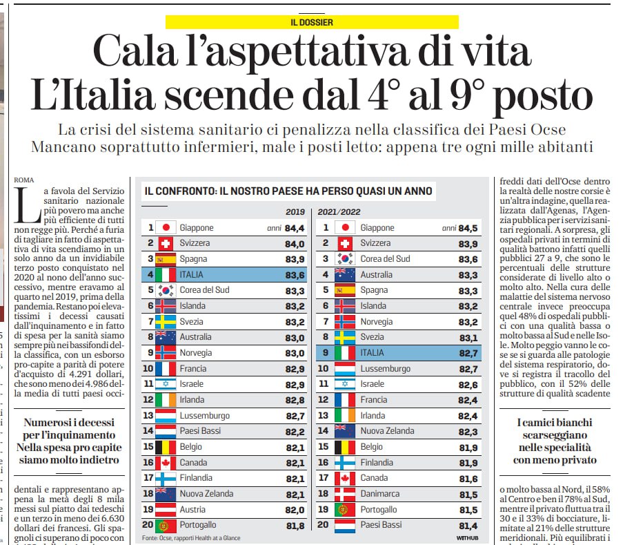 Reale_Scenari's tweet photo. #4dicembre Notizie (realtà) di cui nei talk non si parla. Paesi industrializzati, solo in Italia cala di un anno l'aspettativa di vita. Covid e poi crisi sistema sanitario pubblico. Tocca tutti: un genitore, un parente, il futuro di ognuno. Dato agghiacciante: persone non numeri https://t.co/4G2mI6ltId