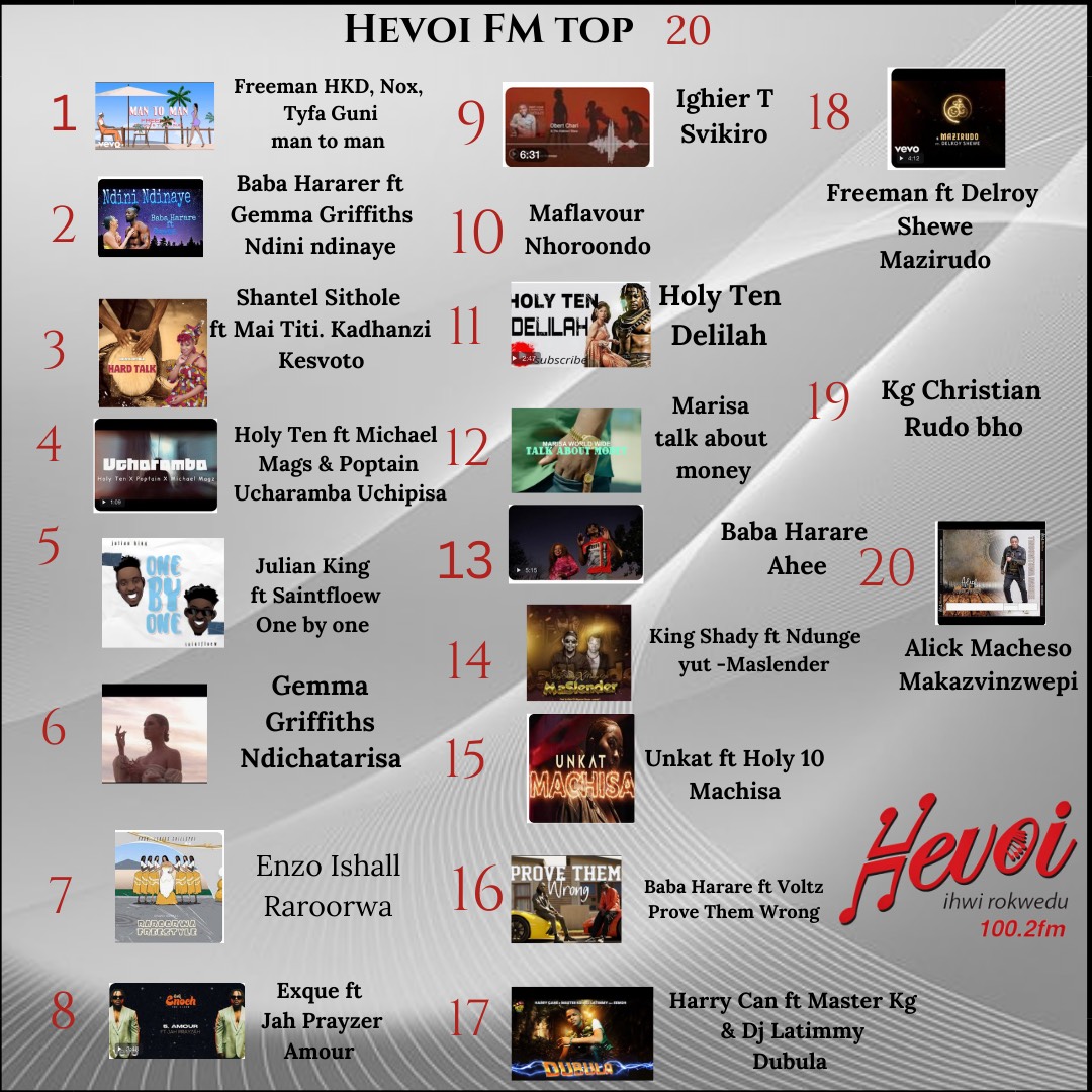 HevoiFm's tweet image. #AboutTheWeekend ||Hevoi FM hit list top 20 &amp;amp;10 gospel songs.
Vote on our Instagram and Facebook DM or WhatsApp 0713 060 600.
#TrendingNow 
#hevoifmtop10&amp;amp;20
#hevoifmihwirokwedu