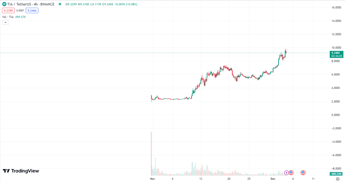 0xMillanito's tweet photo. Geçmiş OLSUN BURSA !
What an amazing performance by $TIA !
@Portalcoin may do the same in near future !
LFG!
#BURSA #DEPREM #ISTANBUL #enflasyon #deprem
#SeçimiKademeBelirler Geçmiş
#ZIDANE #EPL #MCITOT #PSvsGS https://t.co/gtp8y0XLzZ