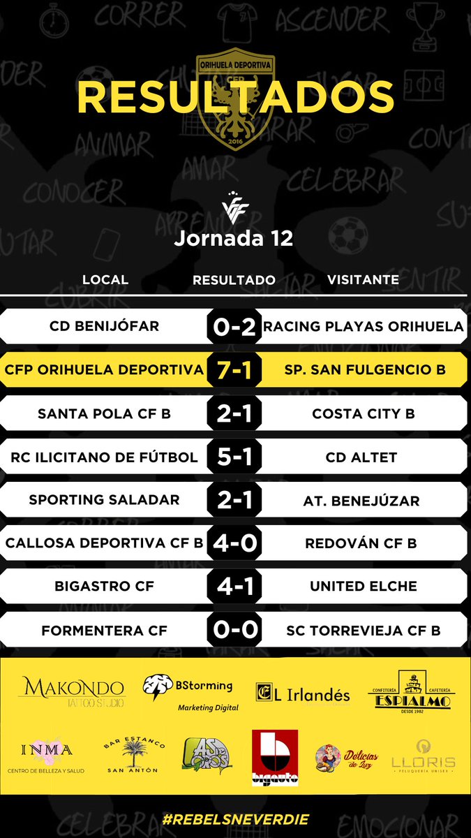 CFPOrihuelaDva's tweet photo. 📄 Resultados y clasificación tras la duodécima jornada de liga
✌🏽 Gran victoria en casa que nos hace recuperar posiciones en la clasificación
#VamosDeportiva 💛🖤
#RebelsNeverDie 💪🏾 https://t.co/bhrck8qko7
