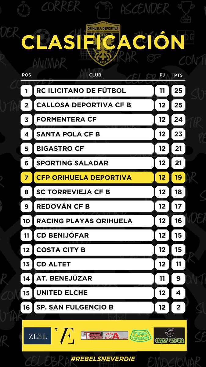 CFPOrihuelaDva's tweet photo. 📄 Resultados y clasificación tras la duodécima jornada de liga
✌🏽 Gran victoria en casa que nos hace recuperar posiciones en la clasificación
#VamosDeportiva 💛🖤
#RebelsNeverDie 💪🏾 https://t.co/bhrck8qko7