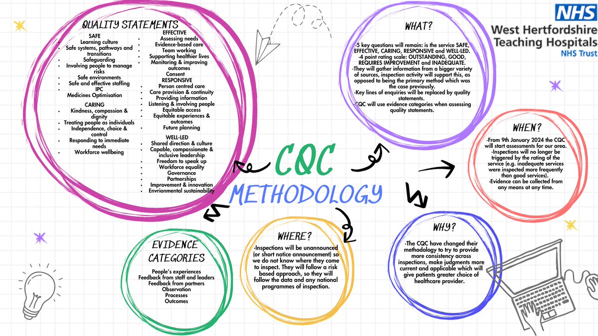 #teamwestherts are getting ready for #CQC's new methodology! WHTH colleagues, please discuss during team meetings. External colleagues: we are setting up a consortium. If you work in the NHS in an assurance/regulatory compliance role and want to join, send us a DM!