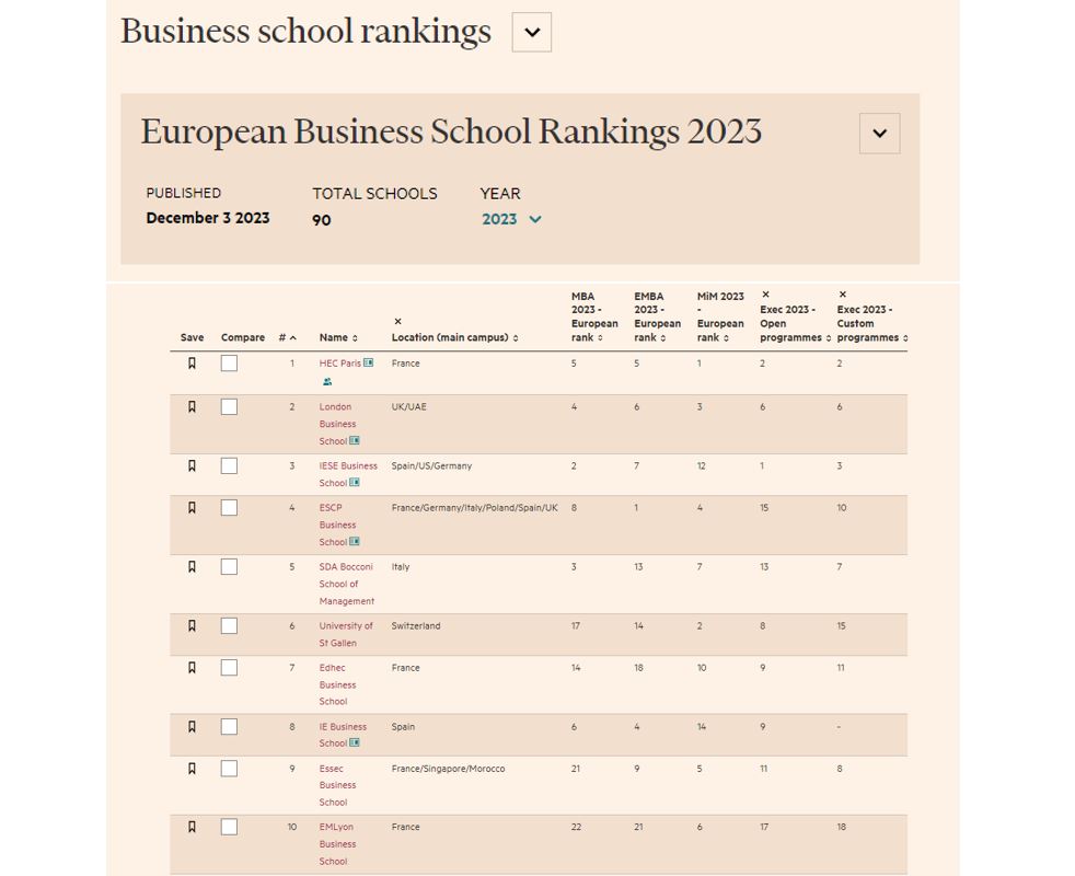 👏@FT ranked @EDHEC_BSchool  7th among the finest European management schools.

🌱 EDHEC especially stands out in terms of #ESG criteria, placing the #ecologicaltransition & the fight against #climatechange at the heart of its teaching & research strategy.
lnkd.in/e26-dmYn