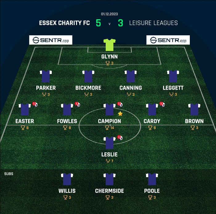 SENTR team of the week is 🥁...
<a href="/essexcharityfc/">Essex Charity FC</a> 👏

🟢 Back to winning ways with a hard-fought 5-3 win
⚽️ 55 goals scored in 15 games (3.66 goals per game)
🏅 CAMPION gets POTM
🧨 LESLIE scores &amp; now has 11 goal goal involvements
👑 SMITH leads fantasy table despite not playing