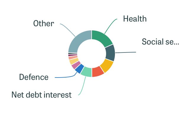Simon_Pitt's tweet photo. @SacktheJudge @PeterMatza @crimlawuk Let’s not keep going over the same ground. We covered this off yesterday. The NHS is funded from total tax income not just from income tax. Here’s a chart for you. I think the government make one as well on your tax account website https://t.co/ALKuyMxSgv
