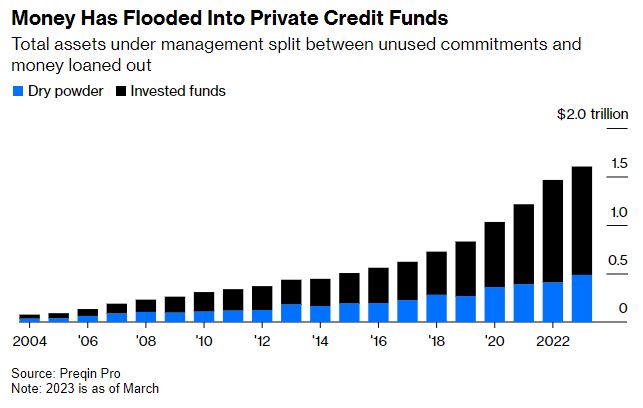 Everyone's getting hot under the collar about the boom in #privatecredit. For sure, investors' money is very definitely *at risk*, but these funds are (mostly) still a defence against panics and crashes. Let's hope they stay that way>> bloomberg.com/opinion/articl… via @opinion