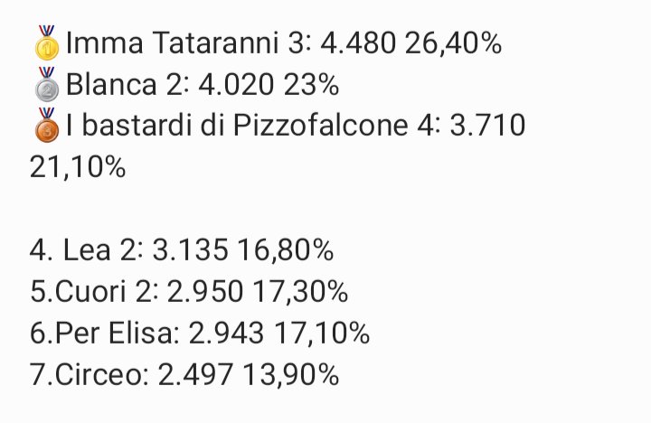 Baccotvnews's tweet photo. #Lea2 al quarto posto della classifica delle fiction #Rai con una media finale di 3.135 16,80%. #Ascoltitv
Il podio 🥇 #ImmaTataranni3, 🥈 #Blanca2 e 🥉 #IbastardidiPizzofalcone4. #Cuori2 #PerElisa #Circeo
(Dati: @queenmarii1993) https://t.co/ycGElAwQao
