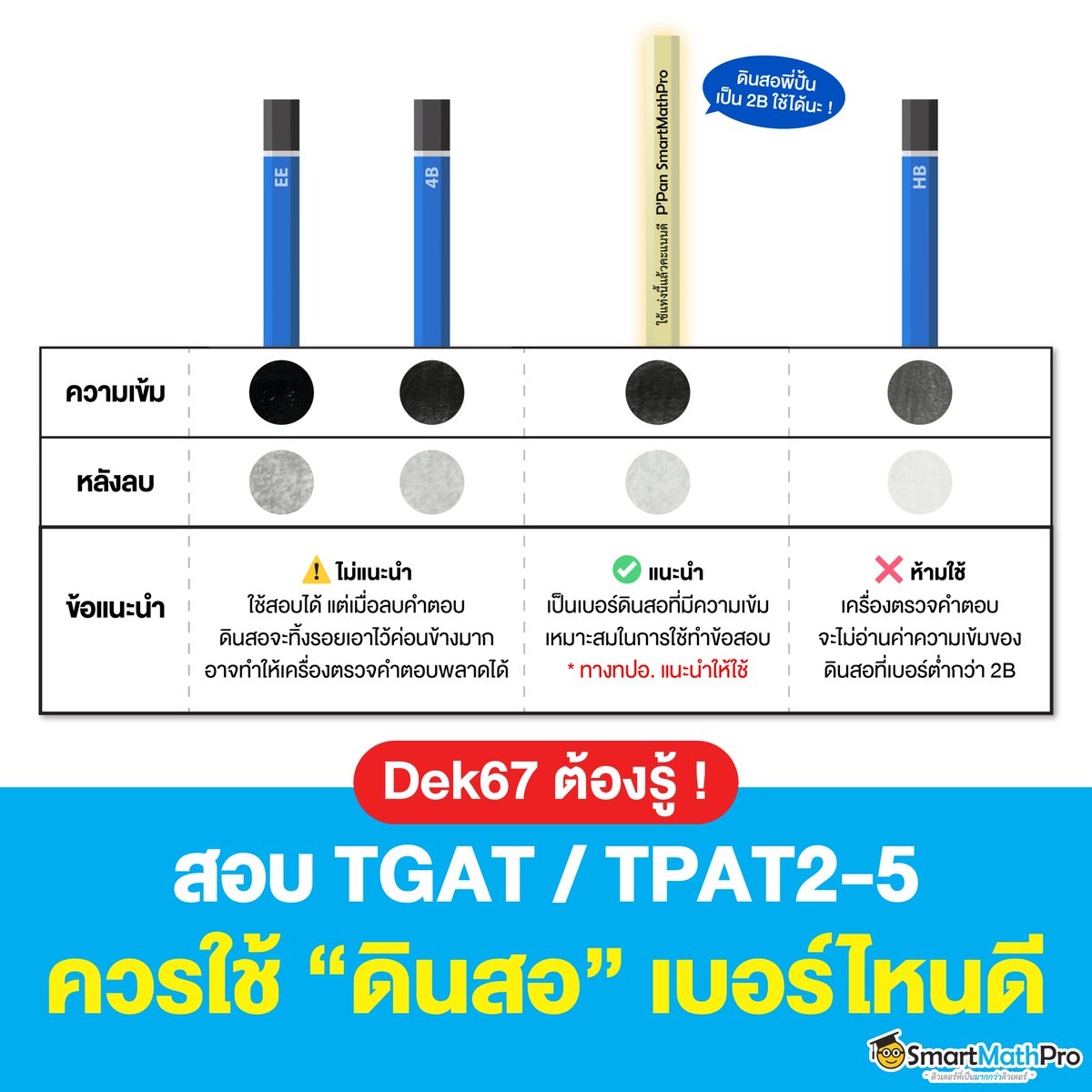 PanSmartMathPro's tweet image. #Dek67 ก่อนสอบสนาม TGAT / TPAT2-5 ปีนี้ 
อย่าลืมเตรียมดินสอให้พร้อมกันน้าา
.
ใครจะใช้ดินสอเบอร์ไหน ตัดสินใจดีๆ เพราะแต่ละเบอร์จริงๆ 
ก็มีข้อดีข้อเสียต่างกัน ส่วนตัวพี่เชียร์ให้ใช้ 2B น้าา
.
#TCAS67 #เด็กซิ่ว #TGAT #TPAT #SmartMathPro