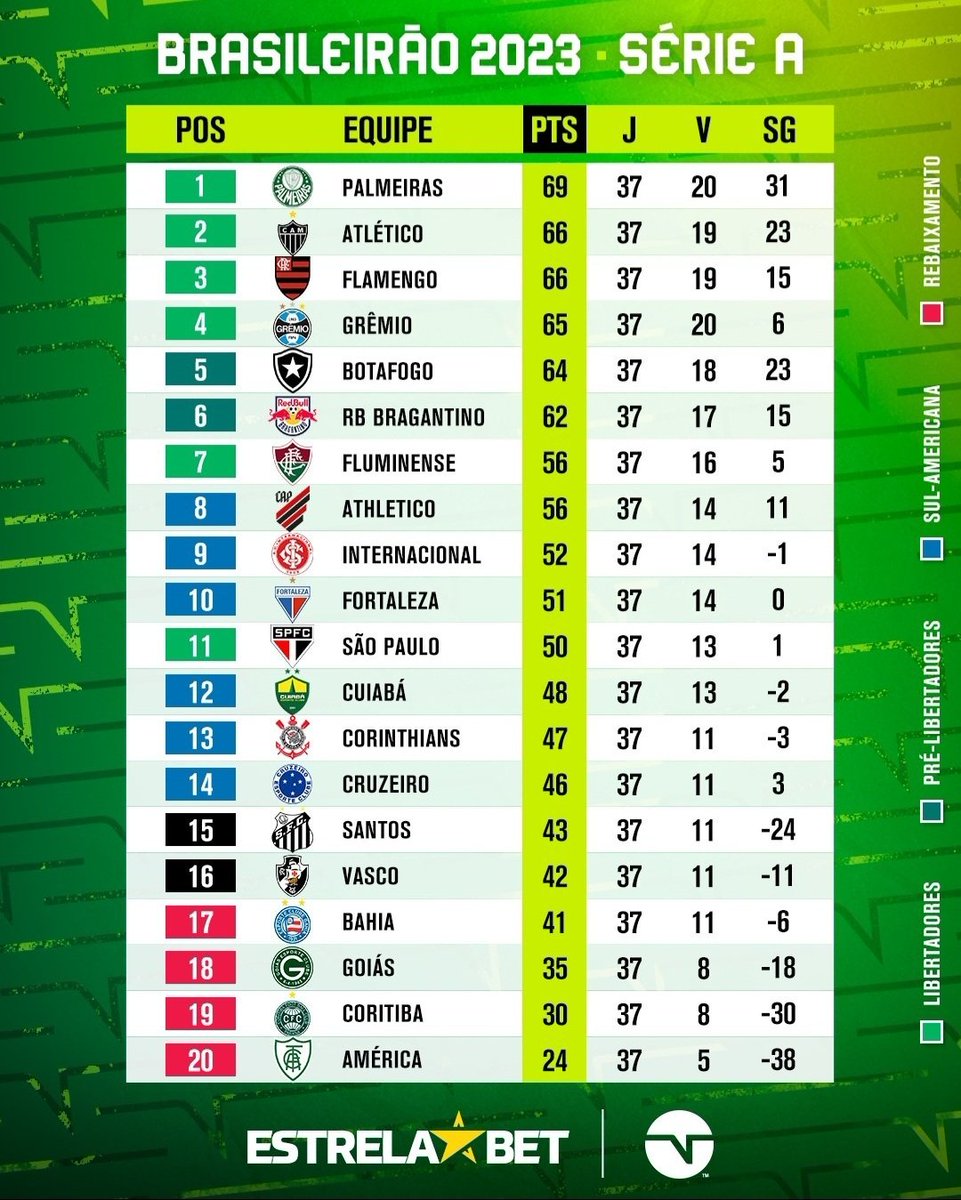 eu_joaoluz's tweet photo. ATENÇÃO @Atletico, bora tirar essa estrela do escudo aí pow. Quando o escudo do Galo é colocado ao lado dos outros, a estrela faz com que o escudo fique menor na tabela, pois ocupa muito espaço. Mudança simples mas que faz diferença na estética da tabela pow. https://t.co/TUvgUwgRBC