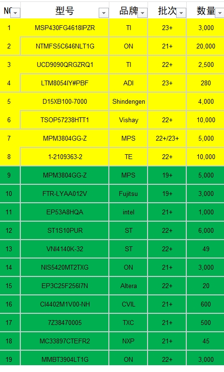 chipstate's tweet photo. hot selling parts in stock this week.

welcome to inquiry with part number, brand name, estimated order quantity, and TP.
Whatsapp/Wechat: +86-13148888602

**Note: please mention you got my contacts from Twitter.
#semiconductor #electroniccomponents #integratedcircuits #IC #EMS https://t.co/1CWz6VeeP8