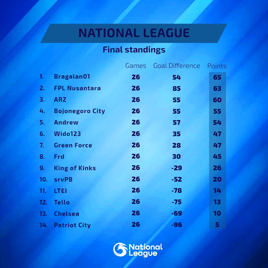 LTEINational's tweet photo. @Novistar_GFCB The 25th season of Division 4 of the @LigaTopEleven Non-League System and the inaugural edition of the rebranded National League has ended and here are the final standings.

Congratulations to #Bragalan01 who succeeded in becoming the champion of the #NationalLeague - LTEI S33🏆 https://t.co/bJjTNCYdCN