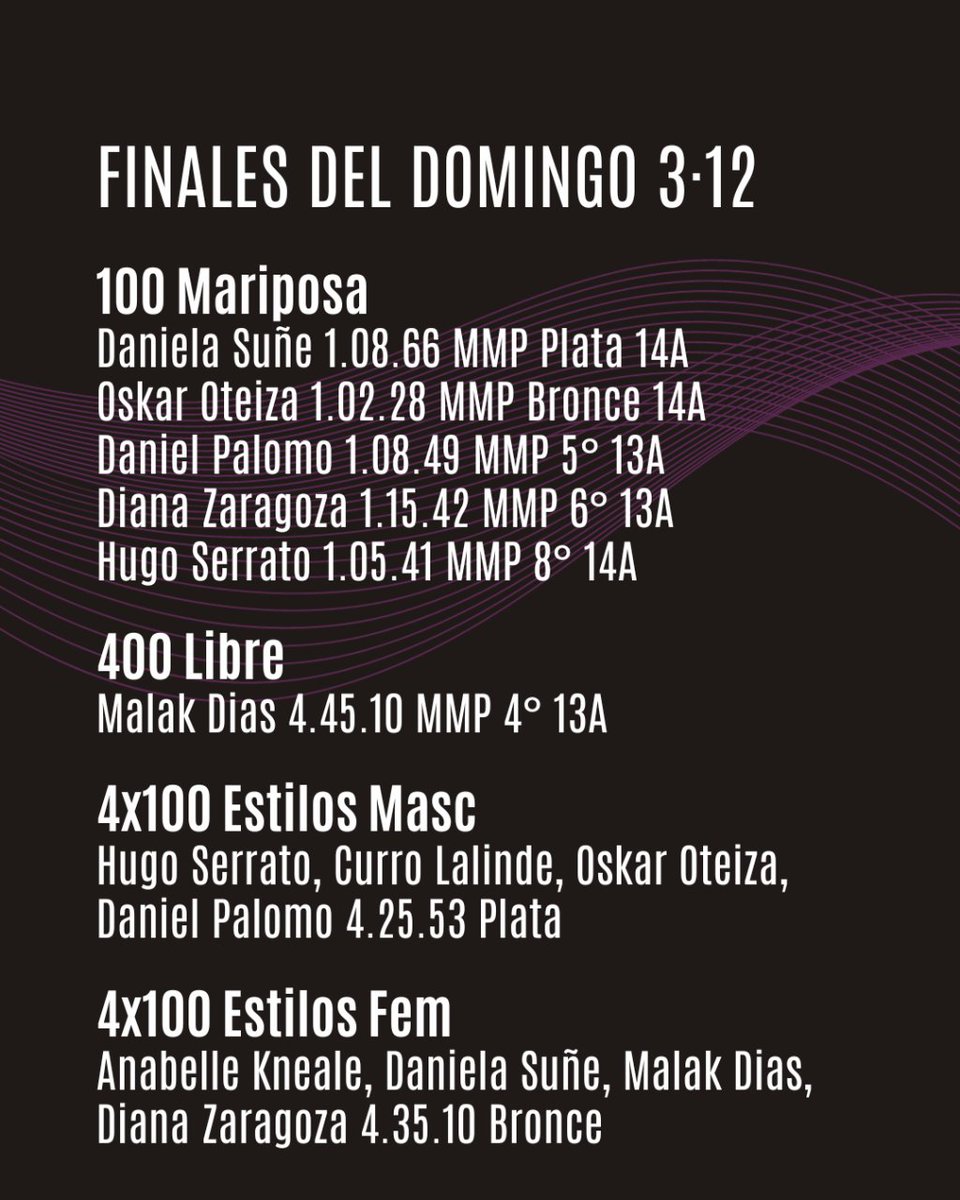 MijasCn's tweet photo. ¡Enhorabuena a todos los nadadores por sus increíbles logros en el Campeonato de Andalucía de Natación Infantil de Invierno! Terminamos con muchas medallas 🥇🥈🥉 así como nuevos récords personales y territoriales 👏👏👏 lo han dado todo y se han superado a si mismos https://t.co/QyQ076fJMb