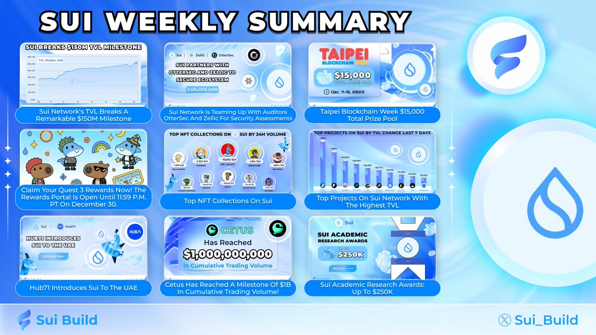 Sui_Holic's tweet photo. π Dive into the latest happenings in the @SuiNetwork from the past week!
β
Follow us to stay up-to-date with more fascinating insights and developments within the Sui ecosystemπ§
More details below π§΅π
#SuiNetwork #SuiEcosystem #SuiBuild https://t.co/Y1VwJcNncB