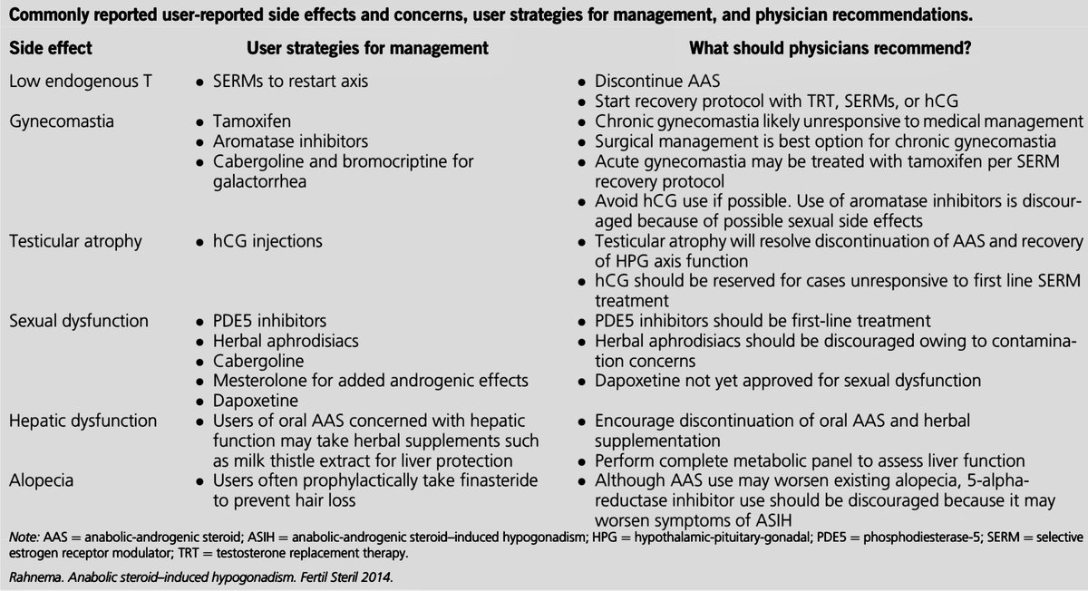 FosterDrugInfo's tweet photo. 💢#Anabolic_Steroid–induced
#hypogonadism

✔️ Anabolic-androgenic steroid users commonly report side effects such as #testicular_atrophy, #fluid_retention, #acne, #gynecomastia, and #alopecia. #Sexual_dysfunction was reported by 25% of users.

https://t.co/EQBMybqsKH https://t.co/EZP35EQ1Kh
