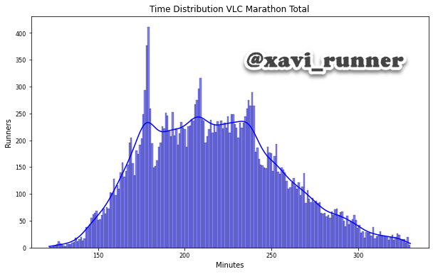 xavi_runner's tweet photo. Empezamos el hilo de los datos del @maratonvalencia con unas gráficas, la primera, cómo se han distribuido los corredores por el tiempo en meta, espectacular el pico en las 3 horas. 
Evolución de sub2h50 y sub 3h desde 2018 a 2023: Berlín, Boston, Chicago, Londres, París y VLC https://t.co/RLSmgitxGJ