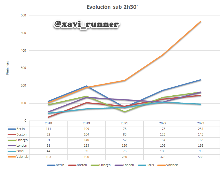xavi_runner's tweet photo. Empezamos el hilo de los datos del @maratonvalencia con unas gráficas, la primera, cómo se han distribuido los corredores por el tiempo en meta, espectacular el pico en las 3 horas. 
Evolución de sub2h50 y sub 3h desde 2018 a 2023: Berlín, Boston, Chicago, Londres, París y VLC https://t.co/RLSmgitxGJ