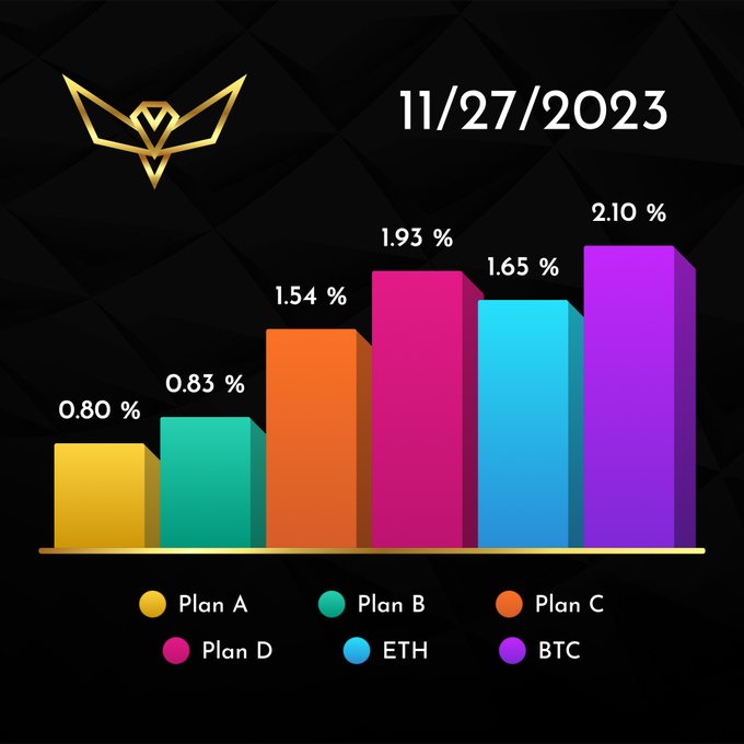 Carlyle_IO's tweet photo. Wise Stox - Income Today [11/27/2023].
Our traders work for you!

#wisestox #crypto #investing https://t.co/o0a1FEPpDt