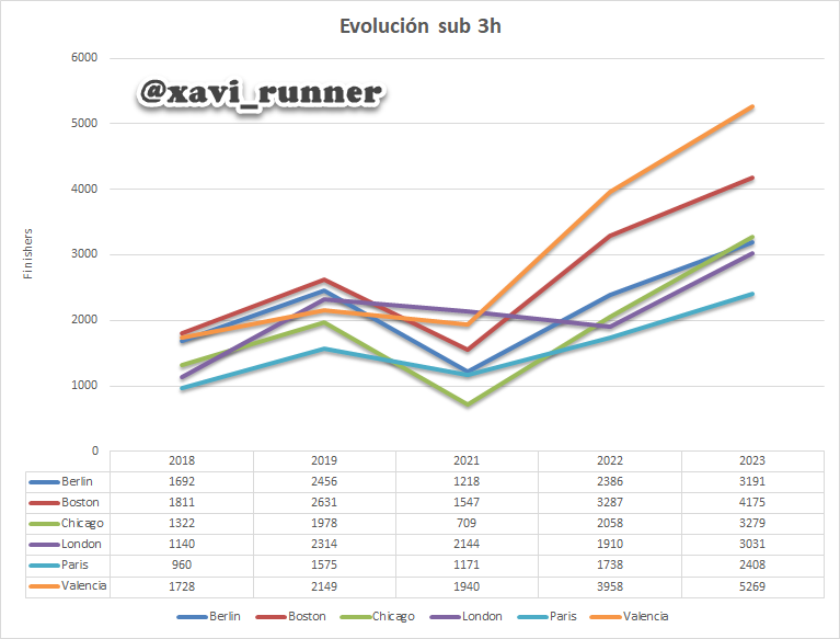 xavi_runner's tweet photo. Empezamos el hilo de los datos del @maratonvalencia con unas gráficas, la primera, cómo se han distribuido los corredores por el tiempo en meta, espectacular el pico en las 3 horas. 
Evolución de sub2h50 y sub 3h desde 2018 a 2023: Berlín, Boston, Chicago, Londres, París y VLC https://t.co/RLSmgitxGJ