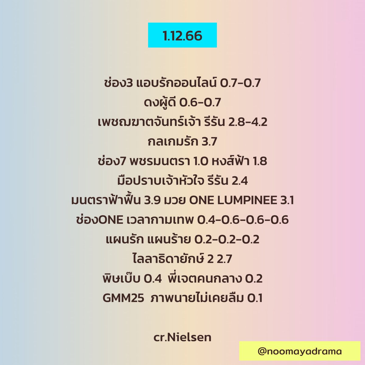 noomayadrama's tweet photo. 1-3.12.66

“กลเกมรักนิวไฮ”

#เพชฌฆาตจันทร์เจ้า #กลเกมรัก #อย่าลืมฉัน #ลางสังหรณ์ #มนตราฟ้าฟื้น #เสาร์5 #ไลลาธิดายักษ์2 #พิษเบ๊บ #พี่เจตคนกลาง #ภาพนายไม่เคยลืม #ลัดฟ้าล่าฝัน #หลังคาใบบัว #CookingCrushSeries 

#หนูมายารายงาน https://t.co/2AG32kK4t2