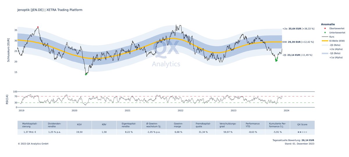 qx_analytics's tweet image. Jenoptik AG (XTRA: $JEN.DE)

QX Score: 2
Preisanomalie: -2β
Beta (5 Jahre): 1,49
Rendite auf das eingesetzte Kapital (ROCE): 9,10 %
Bruttomarge: 35,30 %

Unterbewertung am 18.10.2023 bei einem Schlusskurs von € 21,22. Bewertung 04.12.2023 um 09:00 Uhr liegt bei € 26,10 (+23 %).