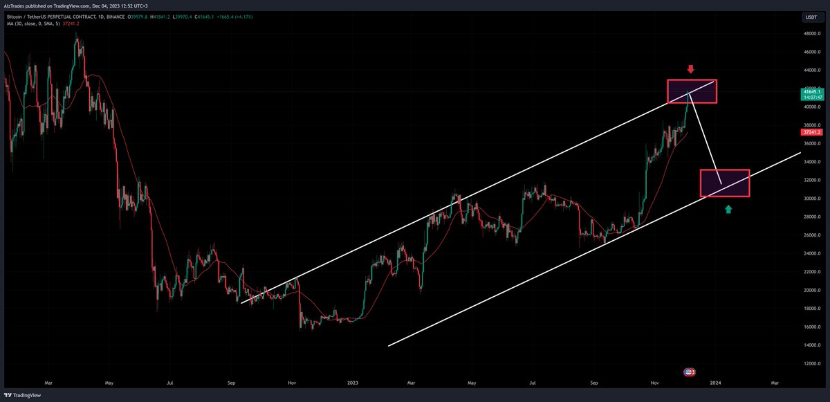 alexarhinv's tweet photo. Finally all targets got HIT 36000-40000
Like i mentioned in previous post 
System works perfectly!!!
For now Correction is Highly likely 32000 https://t.co/I2iE9agQCq