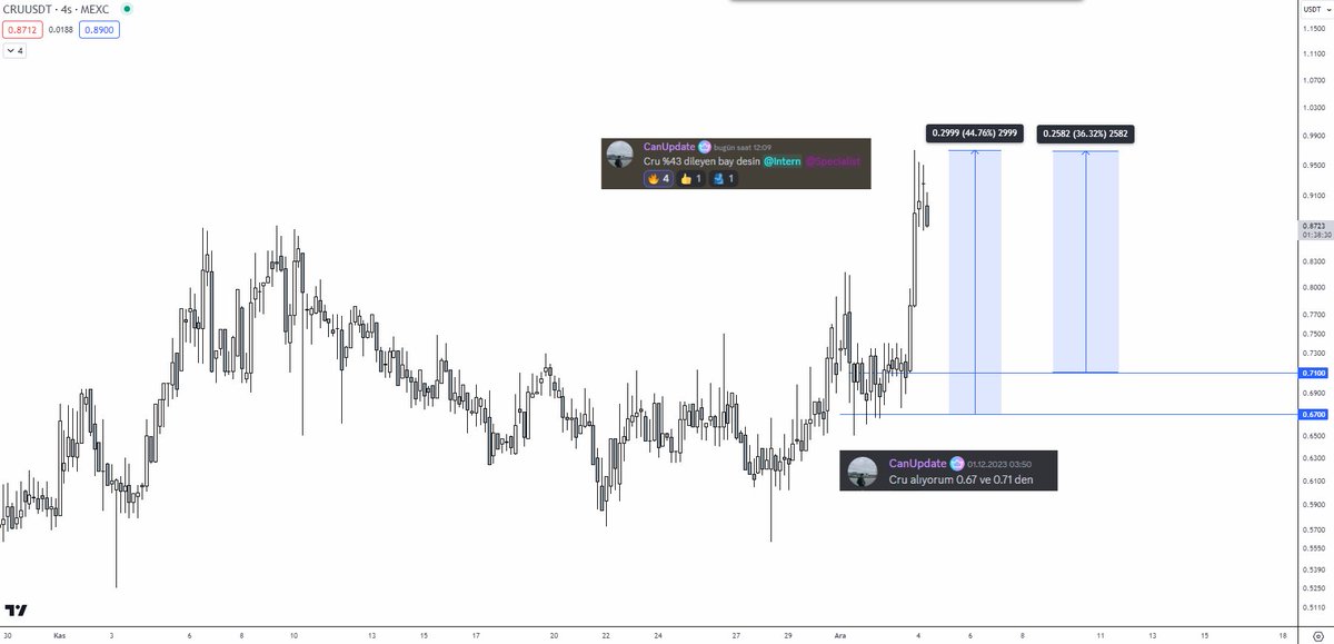 Trade Hospital Akademi olarak Aralık hızlı başladı. 

<a href="/Canupdate2/">Can</a>  tarafından akademi tarafına paylaşılan gem projesi 3. gününde %44 oranında bir kâra ulaştı.

Trade Hospital olarak sadece vadeli piyasalar değil aynı zamanda tüm piyasa fonksiyonlarını ele almaktayız.