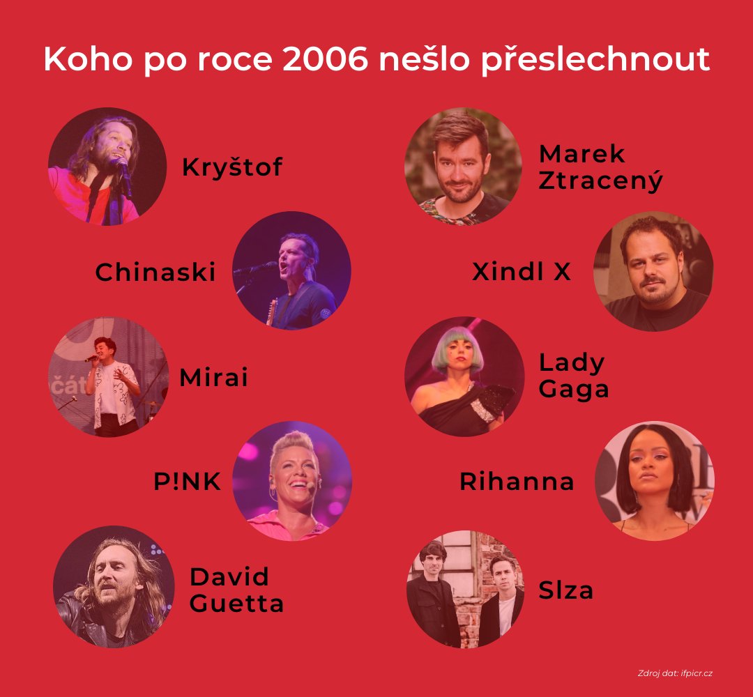 Nejposlouchanější stanice se v hudební dramaturgii vydaly na cestu hledání dokonalého průměru. Rádiím vládnou Kryštof a Chinaski. Českou tvorbu zastupují muži s kytarami, taneční hudbu dovážíme, ukázala analýza <a href="/CRo_RadioWave/">Radio Wave</a> a <a href="/dataRozhlas/">DataRozhlas</a>. 

📻 irozhl.as/nXG