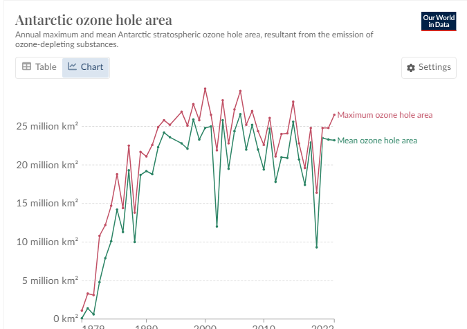 Schon irgendwie komisch. Das Ozonloch ist so groß wie 1985, aber keine Sau interessiert das.