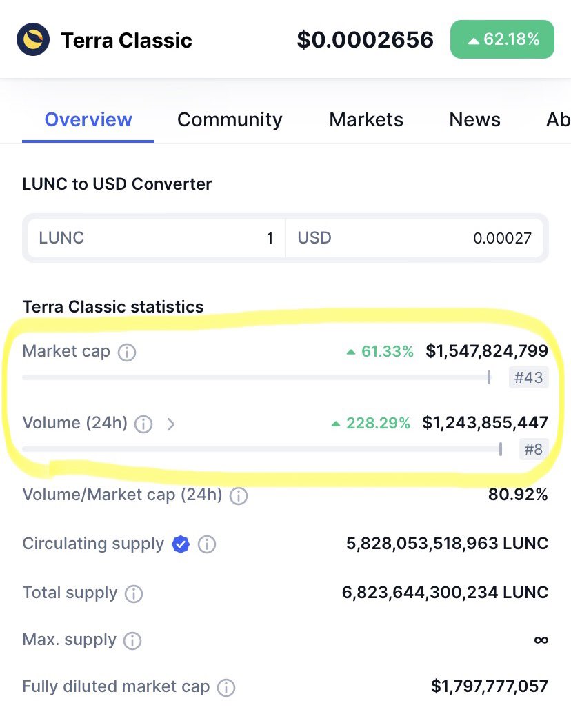 BREAKING: $LUNC has done 1 BILLION in daily volume, is the #43 ranked #Crypto in the world, is a 1.5 BILLION dollar market cap, and just flipped $INJ! #LUNC to the moon! 🚀🌕💎🤲🏻 #LuncArmy #LuncBurn #LuncCommunity