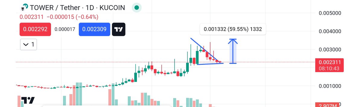 CryptoCyber12's tweet photo. Keep eyes on $tower soon breakout 🔥🔥🔥🔥🔥🚀🚀🚀🚀🚀 don't miss believe 🥰
#kucoin
#followeme
$kas $gas $inj $tao $zeph $nexa $nexra $tara $krate $sol $eth $shido $daov $bnb $bcb
. https://t.co/On8c2Ne9sv