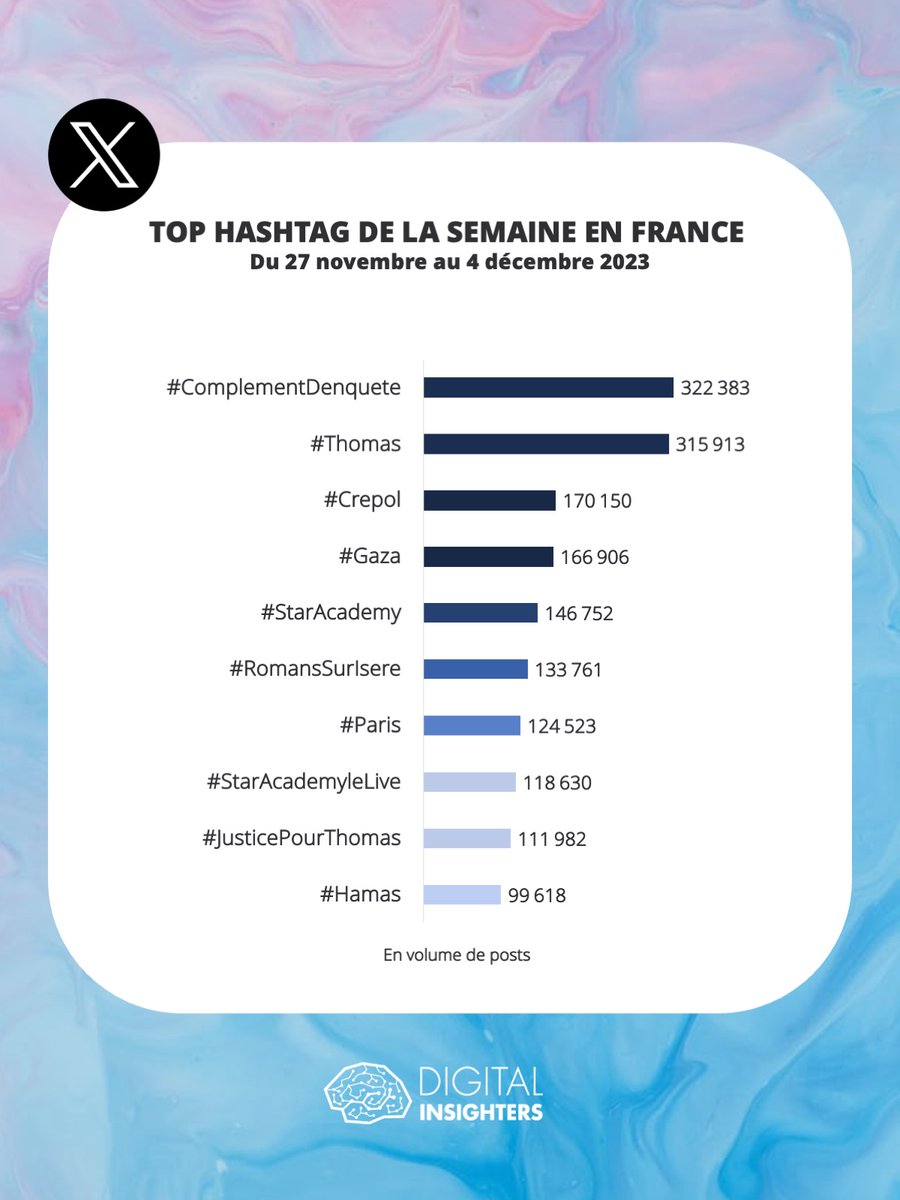 DInsighters's tweet image. Le #ComplementDenquete très attendu sur Cyril Hanouna a soulevé indignations et des débats sur son pouvoir médiatique, la crédibilité du docu et la liberté d’expression. Il arrive en tête des hashtags les plus utilisés en France sur X de la semaine passée #Xstats #TwitterStats