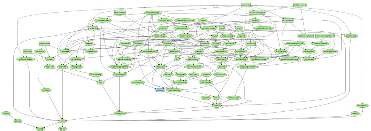 This is just wild! Nov 9: @wtgowers, Green, Manners, and Tao prove the polynomial Freiman-Ruzsa conjecture in char 2. arxiv.org/abs/2311.05762 Nov 18: Tao announces that he wants to formalize it in Lean, building on Mathlib. terrytao.wordpress.com/2023/11/18/for… Dec 4: One little theorem