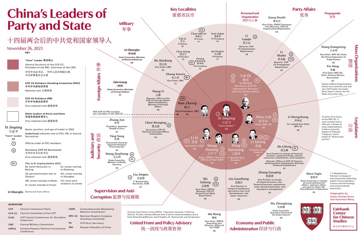 Newly Updated Infographic: China's Leaders of Party and State Our latest updates include appointments after the 14th Two Sessions, removal of Qin Gang and Li Shangfu, and the changing responsibilities of some politburo members. Download pdf here: jagevanscom.files.wordpress.com/2023/12/post-t…