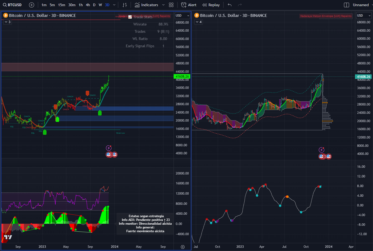 windlee688's tweet photo. 🌟 Big News in the #Bitcoin World! 🌍 BTC Breaks Through $42,000 Barrier! 🚀

🔸 On Dec 4, Bitcoin soared to $42,162, the highest since April 2022, showcasing a strong recovery trend. 🔸 This marks a significant upturn, with a 4.4% increase just on Monday, and over 150% growth this year. 🔸 Major factors: Anticipation of U.S. ETF approvals, interest rate cut expectations, and significant institutional buying - Microstrategy alone added $593M in Bitcoin in November. 🔸 Market experts like Geoff Kendrick from Standard Chartered highlight the impact of potential spot ETFs and lower Treasury yields, cementing Bitcoin's status as a valuable long-term asset.
🔍 This surge represents a remarkable turnaround from the bearish phase of 2022 and early 2023, indicating renewed investor confidence and a bullish outlook for the future of crypto.
💡 Stay updated with the latest #cryptocurrency trends and insights here!
🔗 Detailed Source: Reuters Article