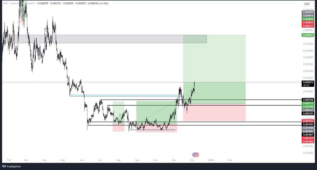 hodlmypickle's tweet photo. $RSR - no words, just a beautiful chart. 
called the bottom of this and played it perfect https://t.co/nIYOxGC7VX